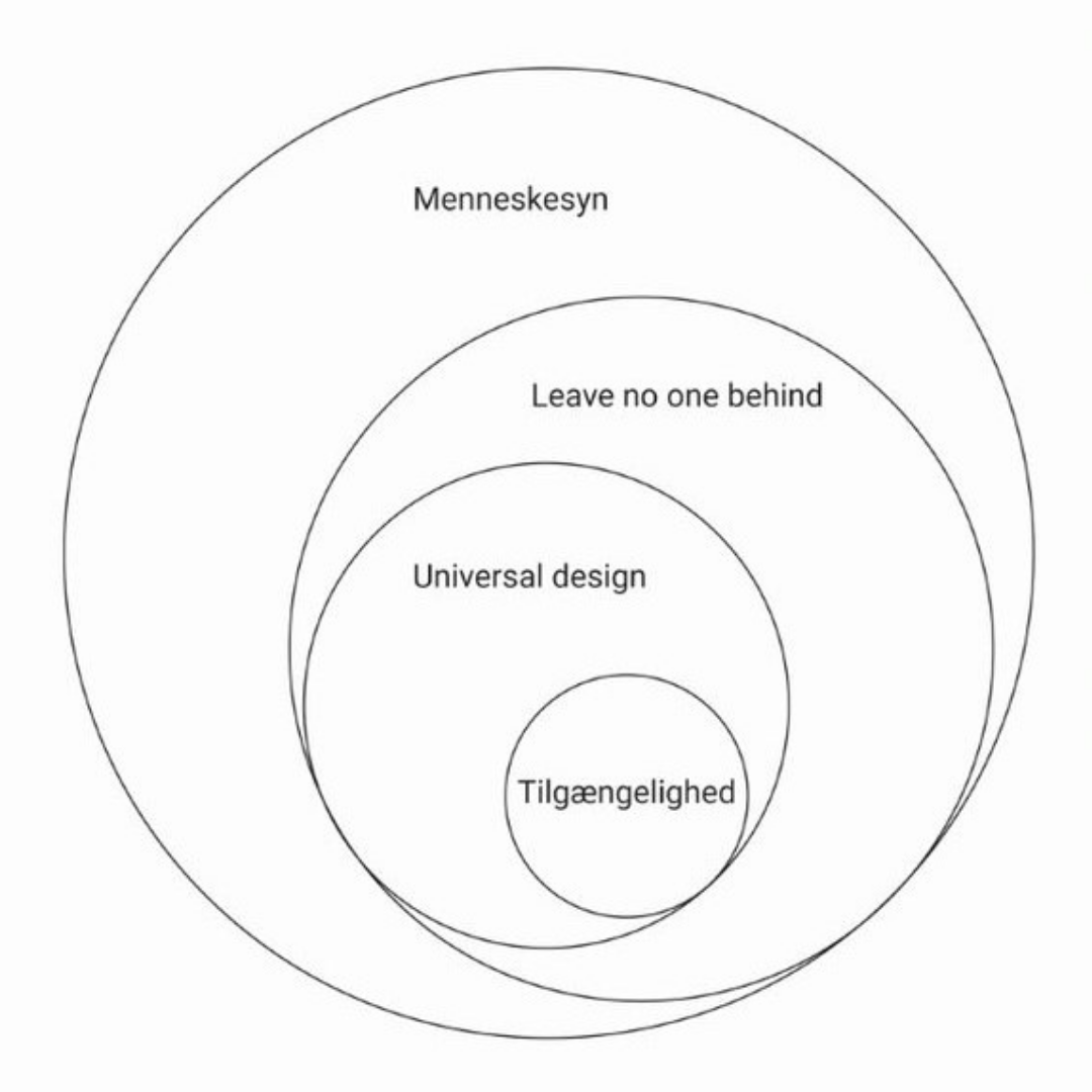 Figur 1: Sammenhængen mellem Universelt Design og Leave No One Behind-tankegangen. Illustration: Camilla Ryhl.